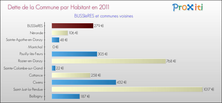 Dette par habitant de la commune en 2011 pour BUSSIèRES et les communes proches Comparaison de la dette par habitant de la commune en 2011 pour BUSSIèRES et les communes voisines