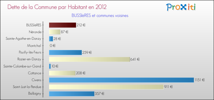 Dette par habitant de la commune en 2012 pour BUSSIèRES et les communes proches Comparaison de la dette par habitant de la commune en 2012 pour BUSSIèRES et les communes voisines