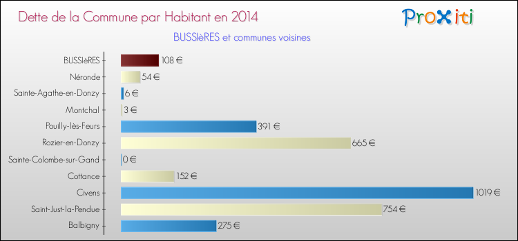 Dette par habitant de la commune en 2014 pour BUSSIèRES et les communes proches Comparaison de la dette par habitant de la commune en 2014 pour BUSSIèRES et les communes voisines