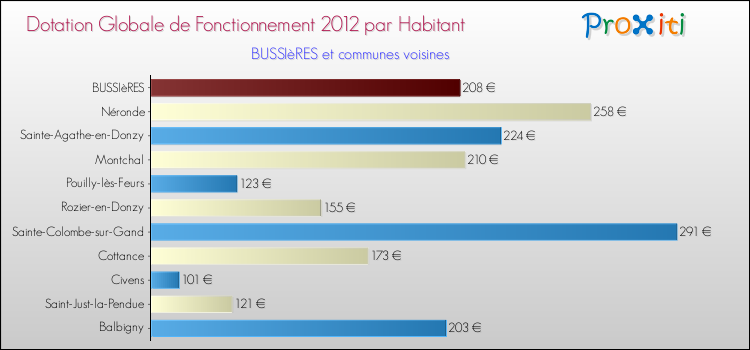 Montant des dotations globales de fonctionnement DGF par Habitant pour BUSSIèRES et les communes proches Comparaison des des dotations globales de fonctionnement DGF par habitant pour BUSSIèRES et les communes voisines