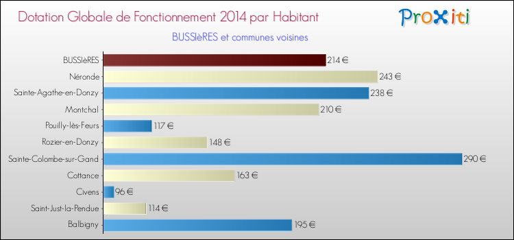 Montant des dotations globales de fonctionnement DGF par Habitant pour BUSSIèRES et les communes proches en 2014. Comparaison des des dotations globales de fonctionnement DGF par habitant pour BUSSIèRES et les communes voisines en 2014.