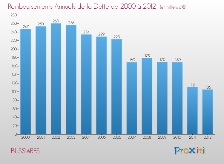 Evolution de l'annuité de la dette pour la commune de BUSSIèRES de 2000 à 2012 Annuités de la dette pour BUSSIèRES de 2000 à 2012
