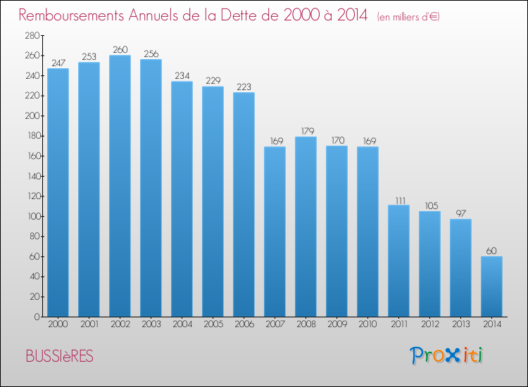 Evolution de l'annuité de la dette pour la commune de BUSSIèRES de 2000 à 2014 Annuités de la dette pour BUSSIèRES de 2000 à 2014