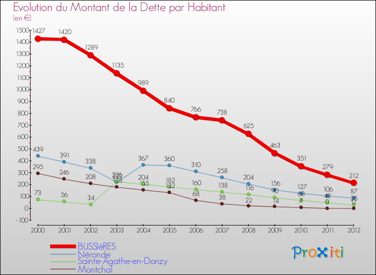Evolution de la dette par habitant pour la commune de BUSSIèRES et les communes proches de 2000 à 2012 Comparaison de la dette par habitant pour BUSSIèRES et les communes voisines de 2000 à 2012