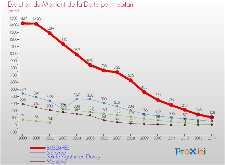 Evolution de la dette par habitant pour la commune de BUSSIèRES et les communes proches de 2000 à 2014 Comparaison de la dette par habitant pour BUSSIèRES et les communes voisines de 2000 à 2014