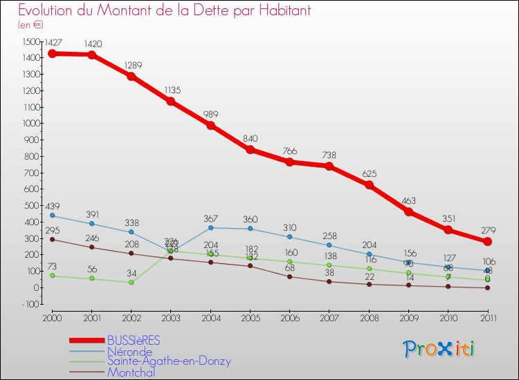 Evolution de la dette par habitant pour la commune de BUSSIèRES et les communes proches Comparaison de la dette par habitant pour BUSSIèRES et les communes voisines
