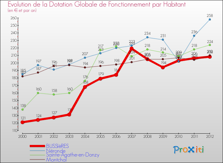 Evolution et montant de la dotation globale de fonctionnement par Habitant pour BUSSIèRES et les communes proches Comparaison des dotations globales de fonctionnement par habitant pour BUSSIèRES et les communes voisines