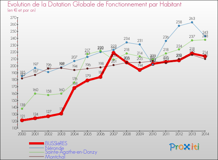 Evolution et montant de la dotation globale de fonctionnement par Habitant pour BUSSIèRES et les communes proches de 2000 à 2014. Comparaison des dotations globales de fonctionnement par habitant pour BUSSIèRES et les communes voisines de 2000 à 2014.