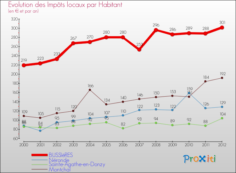 Evolution et montant des impôts locaux par Habitant pour BUSSIèRES et les communes proches Comparaison des impôts locaux par habitant pour BUSSIèRES et les communes voisines