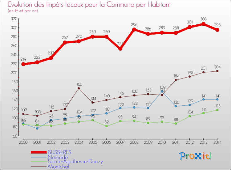 Evolution et montant des impôts locaux par Habitant pour BUSSIèRES et les communes proches de 2000 à 2014 Comparaison des impôts locaux par habitant pour BUSSIèRES et les communes voisines de 2000 à 2014