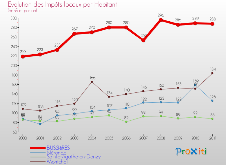 Evolution et montant des impôts locaux par Habitant pour BUSSIèRES et les communes proches Comparaison des impôts locaux par habitant pour BUSSIèRES et les communes voisines