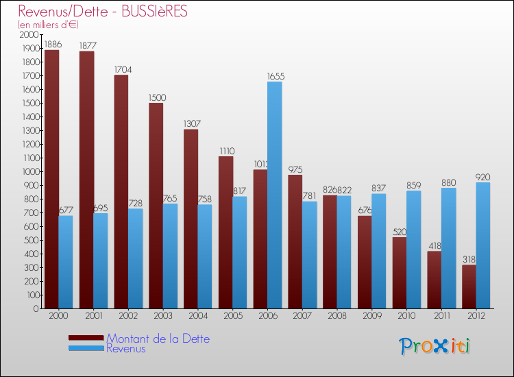 Evolution comparée de la dette et des revenus pour la commune de BUSSIèRES de 2000 à 2012 Comparaison de la dette et des revenus pour BUSSIèRES de 2000 à 2012