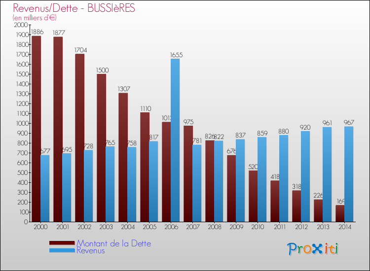 Evolution comparée de la dette et des revenus pour la commune de BUSSIèRES de 2000 à 2014 Comparaison de la dette et des revenus pour BUSSIèRES de 2000 à 2014