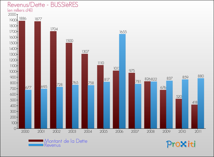 Evolution comparée de la dette et des revenus pour la commune de BUSSIèRES de 2000 à 2011 Comparaison de la dette et des revenus pour BUSSIèRES de 2000 à 2011