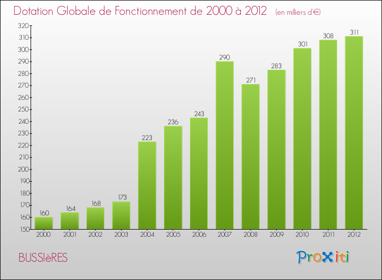 Evolution du montant de la Dotation Globale de Fonctionnement pour la commune de BUSSIèRES de 2000 à 2012 Evolution du montant de la Dotation Globale de Fonctionnement pour BUSSIèRES de 2000 à 2012