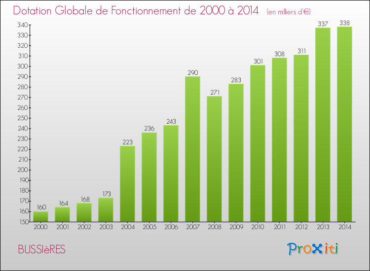 Evolution du montant de la Dotation Globale de Fonctionnement pour la commune de BUSSIèRES de 2000 à 2014 Evolution du montant de la Dotation Globale de Fonctionnement pour BUSSIèRES de 2000 à 2014