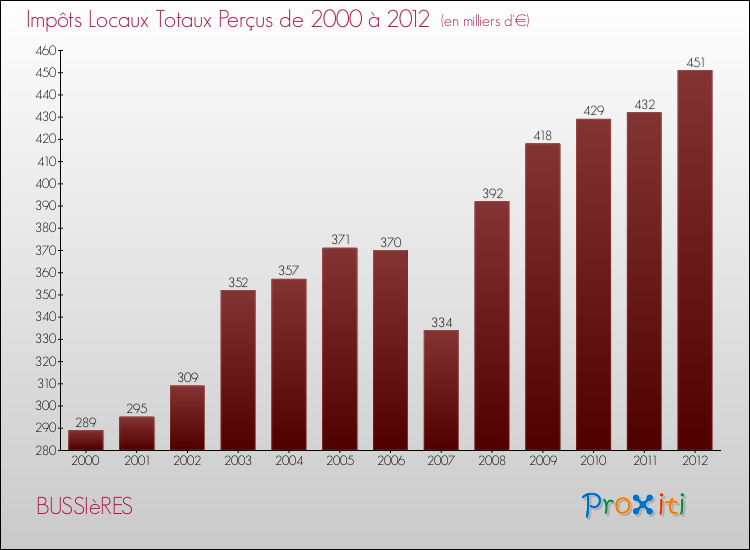 Evolution des Impôts Locaux pour la commune de BUSSIèRES de 2000 à 2012 Evolution des Impôts Locaux pour BUSSIèRES de 2000 à 2012
