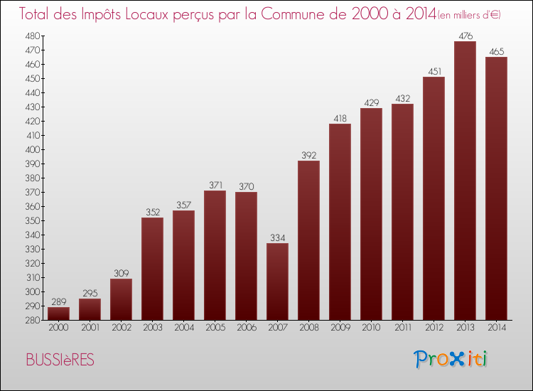 Evolution des Impôts Locaux pour la commune de BUSSIèRES de 2000 à 2014 Evolution des Impôts Locaux pour BUSSIèRES de 2000 à 2014