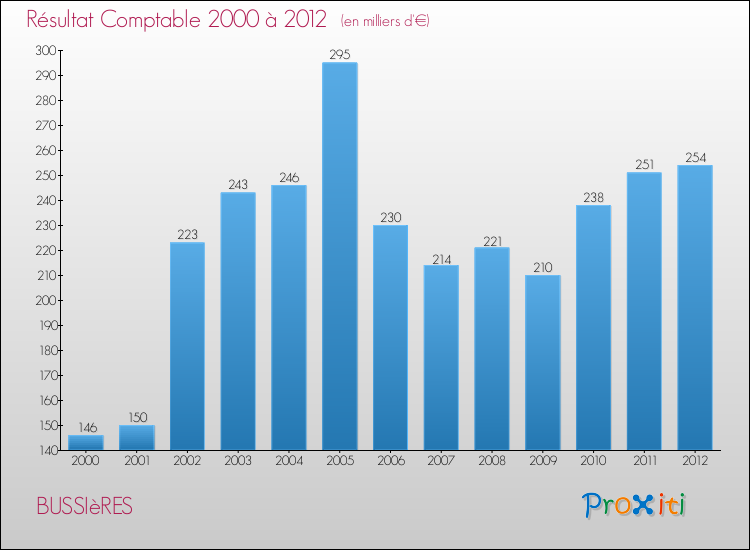Evolution du résultat comptable pour la commune de BUSSIèRES de 2000 à 2012 Evolution du résultat comptable pour BUSSIèRES de 2000 à 2012