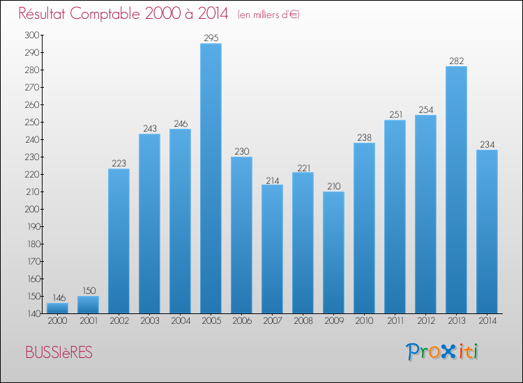 Evolution du résultat comptable pour la commune de BUSSIèRES de 2000 à 2014 Evolution du résultat comptable pour BUSSIèRES de 2000 à 2014