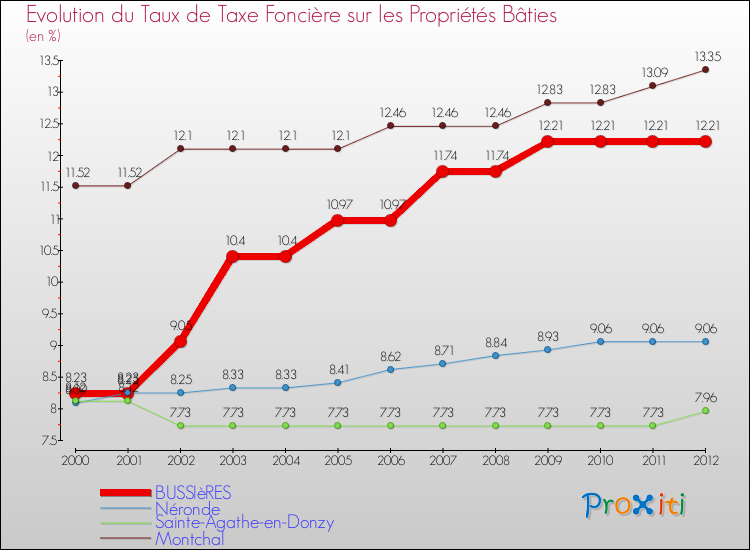 Evolution du taux de la taxe foncière sur le bati pour BUSSIèRES et les communes proches de 2000 à 2012 Comparaison des taux de taxe foncière sur le bati pour BUSSIèRES et les communes voisines de 2000 à 2012