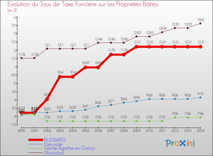 Evolution du taux de la taxe foncière sur le bati pour BUSSIèRES et les communes proches de 2000 à 2014 Comparaison des taux de taxe foncière sur le bati pour BUSSIèRES et les communes voisines de 2000 à 2014