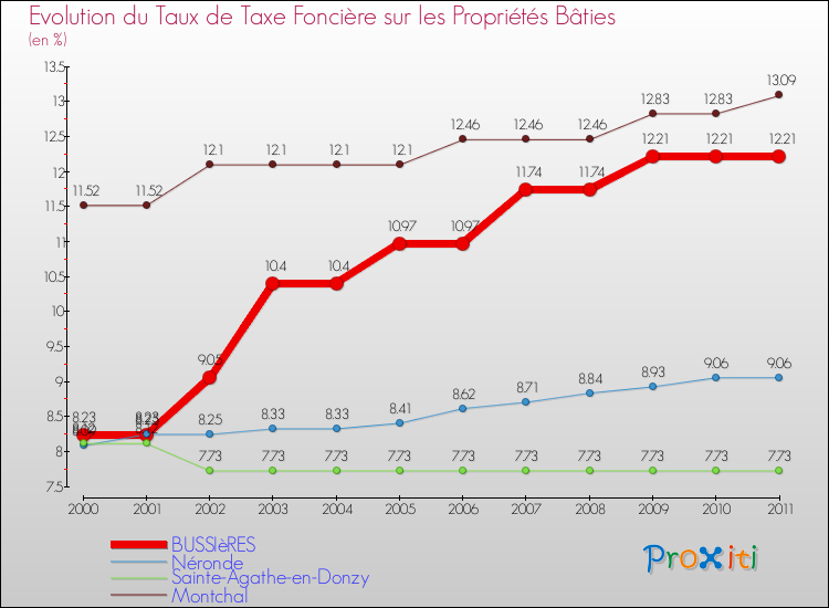 Evolution du taux de la taxe foncière sur le bati pour BUSSIèRES et les communes proches Comparaison des taux de taxe foncière sur le bati pour BUSSIèRES et les communes voisines