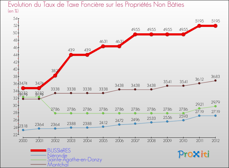 Evolution du taux de la taxe foncière sur les immeubles et terrains non batis pour BUSSIèRES et les communes proches de 2000 à 2012 Comparaison des taux de la taxe foncière sur les immeubles et terrains non batis pour BUSSIèRES et les communes voisines de 2000 à 2012