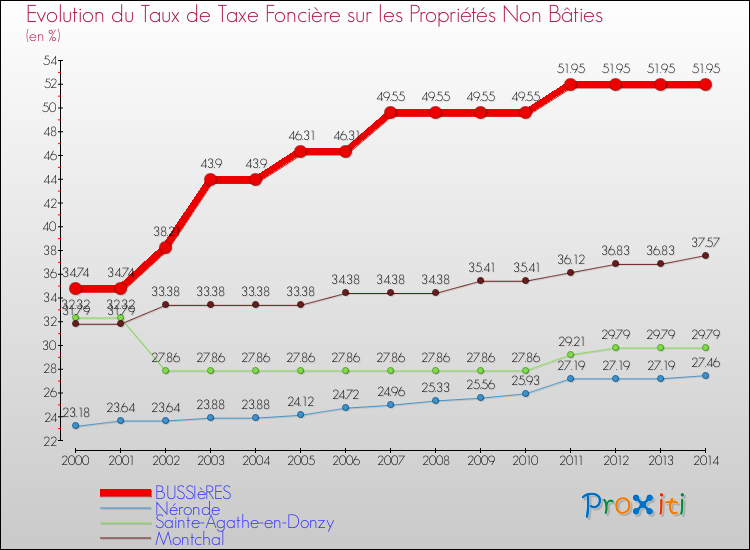 Evolution du taux de la taxe foncière sur les immeubles et terrains non batis pour BUSSIèRES et les communes proches de 2000 à 2014 Comparaison des taux de la taxe foncière sur les immeubles et terrains non batis pour BUSSIèRES et les communes voisines de 2000 à 2014