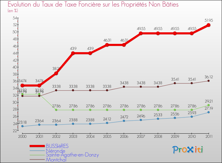 Evolution du taux de la taxe foncière sur les immeubles et terrains non batis pour BUSSIèRES et les communes proches Comparaison des taux de la taxe foncière sur les immeubles et terrains non batis pour BUSSIèRES et les communes voisines