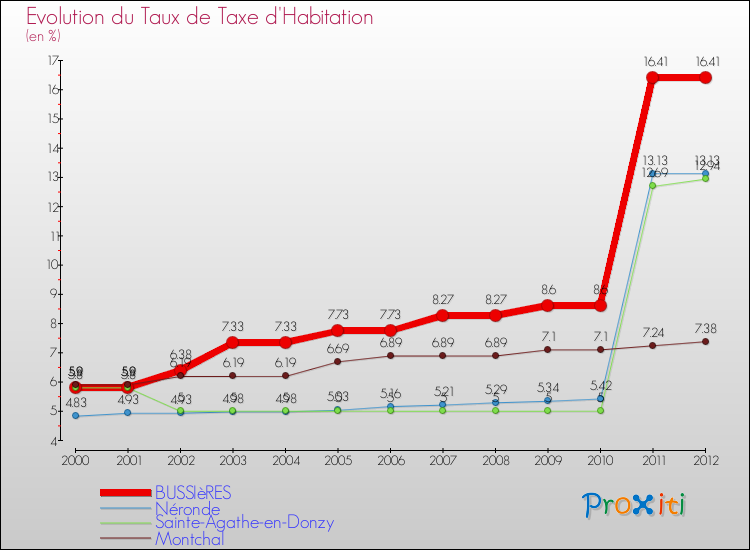 Evolution du taux de la taxe d'habitation pour BUSSIèRES et les communes proches Comparaison des taux de la taxe d'habitation pour BUSSIèRES et les communes voisines