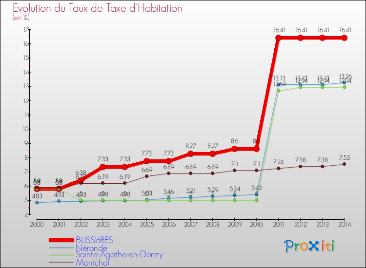 Evolution du taux de la taxe d'habitation pour BUSSIèRES et les communes proches de 2000 à 2014 Comparaison des taux de la taxe d'habitation pour BUSSIèRES et les communes voisines de 2000 à 2014
