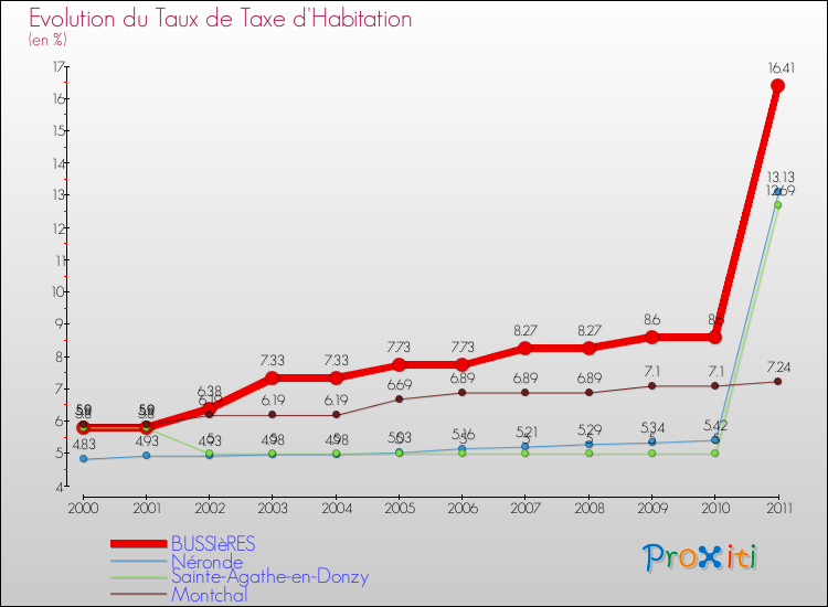 Evolution du taux de la taxe d'habitation pour BUSSIèRES et les communes proches Comparaison des taux de la taxe d'habitation pour BUSSIèRES et les communes voisines