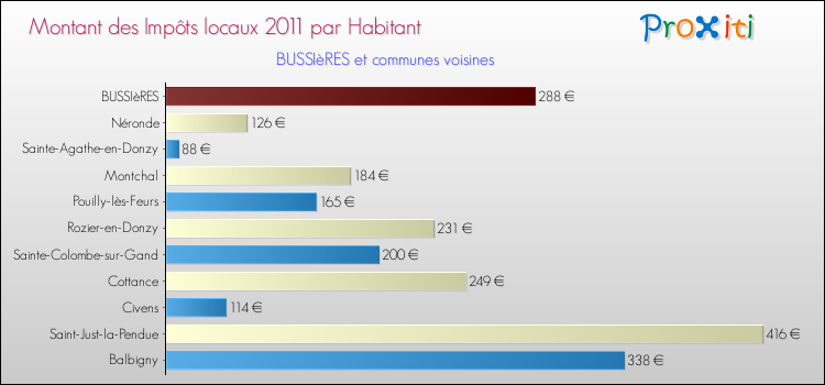Montant des impôts locaux par Habitant pour BUSSIèRES et les communes proches Comparaison des impôts locaux par habitant pour BUSSIèRES et les communes voisines