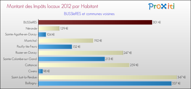 Montant des impôts locaux par Habitant pour BUSSIèRES et les communes proches Comparaison des impôts locaux par habitant pour BUSSIèRES et les communes voisines