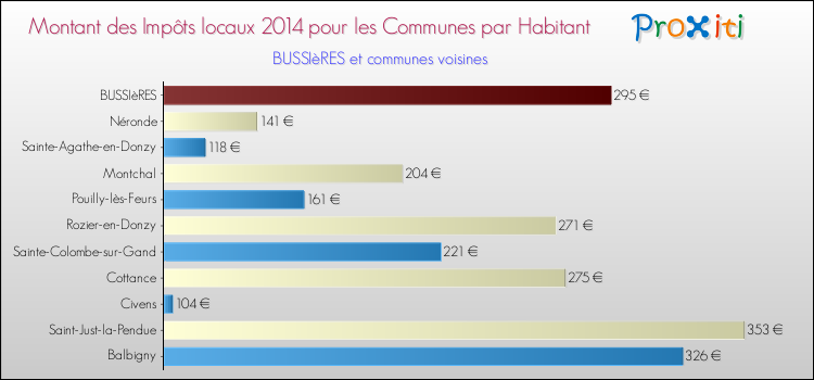 Montant des impôts locaux par Habitant pour BUSSIèRES et les communes proches en 2014 Comparaison des impôts locaux par habitant pour BUSSIèRES et les communes voisines en 2014