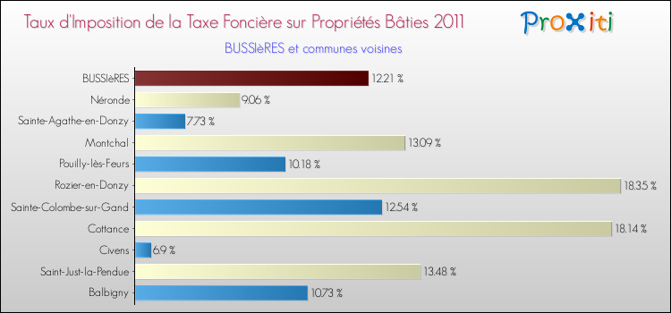 Taux d'imposition de la taxe foncière sur le bati 2011 pour BUSSIèRES et les communes proches Comparaison des taux d'imposition de la taxe foncière sur le bati 2011 pour BUSSIèRES et les communes voisines