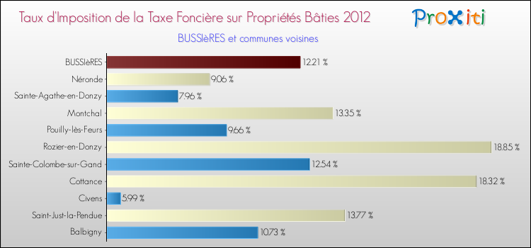 Taux d'imposition de la taxe foncière sur le bati 2012 pour BUSSIèRES et les communes proches Comparaison des taux d'imposition de la taxe foncière sur le bati 2012 pour BUSSIèRES et les communes voisines
