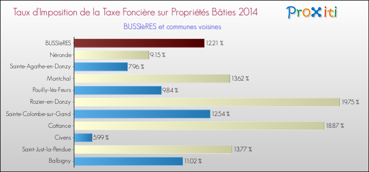 Taux d'imposition de la taxe foncière sur le bati 2014 pour BUSSIèRES et les communes proches Comparaison des taux d'imposition de la taxe foncière sur le bati 2014 pour BUSSIèRES et les communes voisines