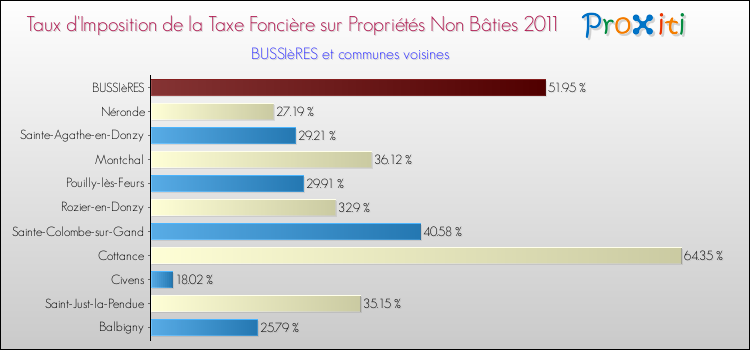Taux d'imposition de la taxe foncière sur les immeubles et terrains non batis 2011 pour BUSSIèRES et les communes proches Comparaison des taux d'imposition de la taxe foncière sur les immeubles et terrains non batis 2011 pour BUSSIèRES et les communes voisines