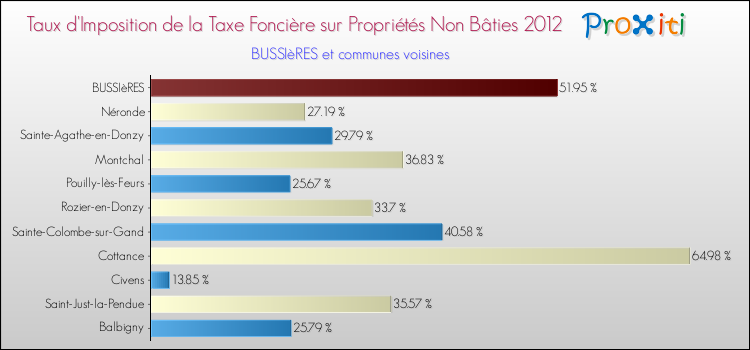 Taux d'imposition de la taxe foncière sur les immeubles et terrains non batis 2012 pour BUSSIèRES et les communes proches Comparaison des taux d'imposition de la taxe foncière sur les immeubles et terrains non batis 2012 pour BUSSIèRES et les communes voisines