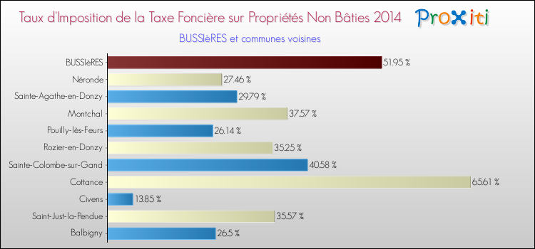 Taux d'imposition de la taxe foncière sur les immeubles et terrains non batis 2014 pour BUSSIèRES et les communes proches Comparaison des taux d'imposition de la taxe foncière sur les immeubles et terrains non batis 2014 pour BUSSIèRES et les communes voisines