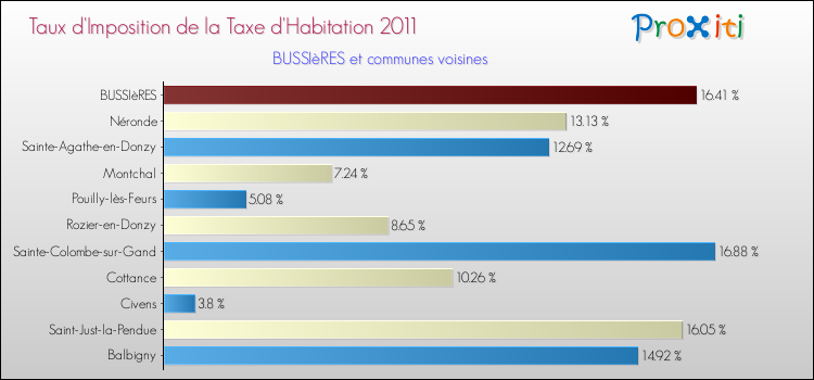Taux d'imposition de la taxe d'habitation 2011 pour BUSSIèRES et les communes proches Comparaison des taux d'imposition de la taxe d'habitation 2011 pour BUSSIèRES et les communes voisines