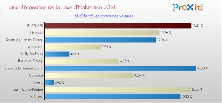 Taux d'imposition de la taxe d'habitation 2014 pour BUSSIèRES et les communes proches Comparaison des taux d'imposition de la taxe d'habitation 2014 pour BUSSIèRES et les communes voisines