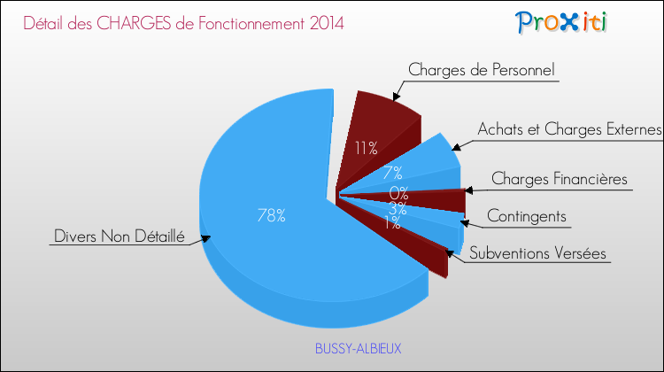 Décomposition des Charges de Fonctionnement 2014 de la commune de BUSSY-ALBIEUX Charges de Fonctionnement 2014 pour la commune de BUSSY-ALBIEUX