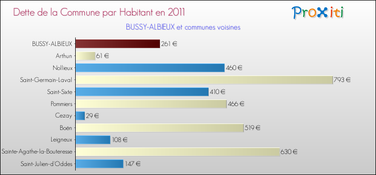 Dette par habitant de la commune en 2011 pour BUSSY-ALBIEUX et les communes proches Comparaison de la dette par habitant de la commune en 2011 pour BUSSY-ALBIEUX et les communes voisines
