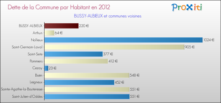 Dette par habitant de la commune en 2012 pour BUSSY-ALBIEUX et les communes proches Comparaison de la dette par habitant de la commune en 2012 pour BUSSY-ALBIEUX et les communes voisines