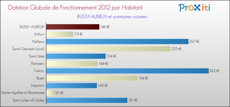 Montant des dotations globales de fonctionnement DGF par Habitant pour BUSSY-ALBIEUX et les communes proches Comparaison des des dotations globales de fonctionnement DGF par habitant pour BUSSY-ALBIEUX et les communes voisines