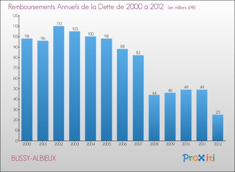 Evolution de l'annuité de la dette pour la commune de BUSSY-ALBIEUX de 2000 à 2012 Annuités de la dette pour BUSSY-ALBIEUX de 2000 à 2012
