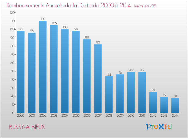 Evolution de l'annuité de la dette pour la commune de BUSSY-ALBIEUX de 2000 à 2014 Annuités de la dette pour BUSSY-ALBIEUX de 2000 à 2014